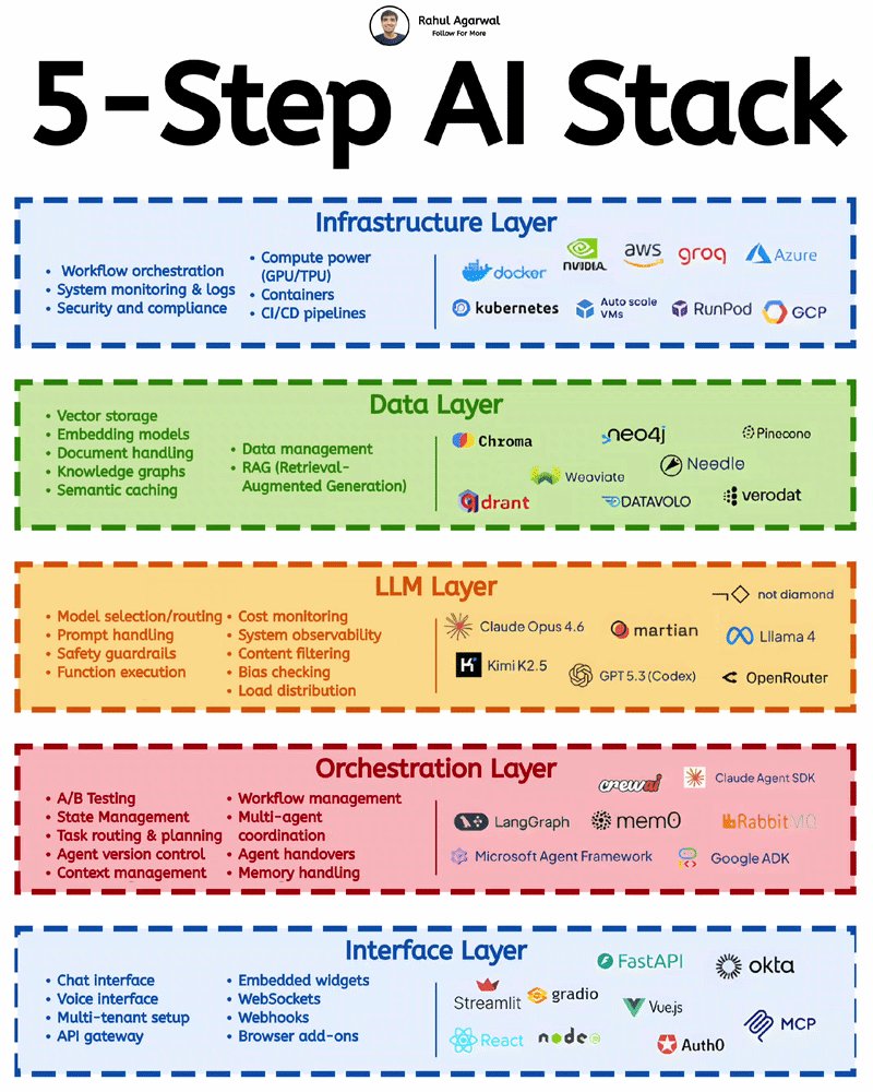 AI系统五层架构