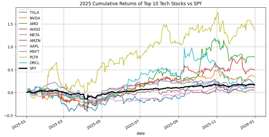 市场回报对比图