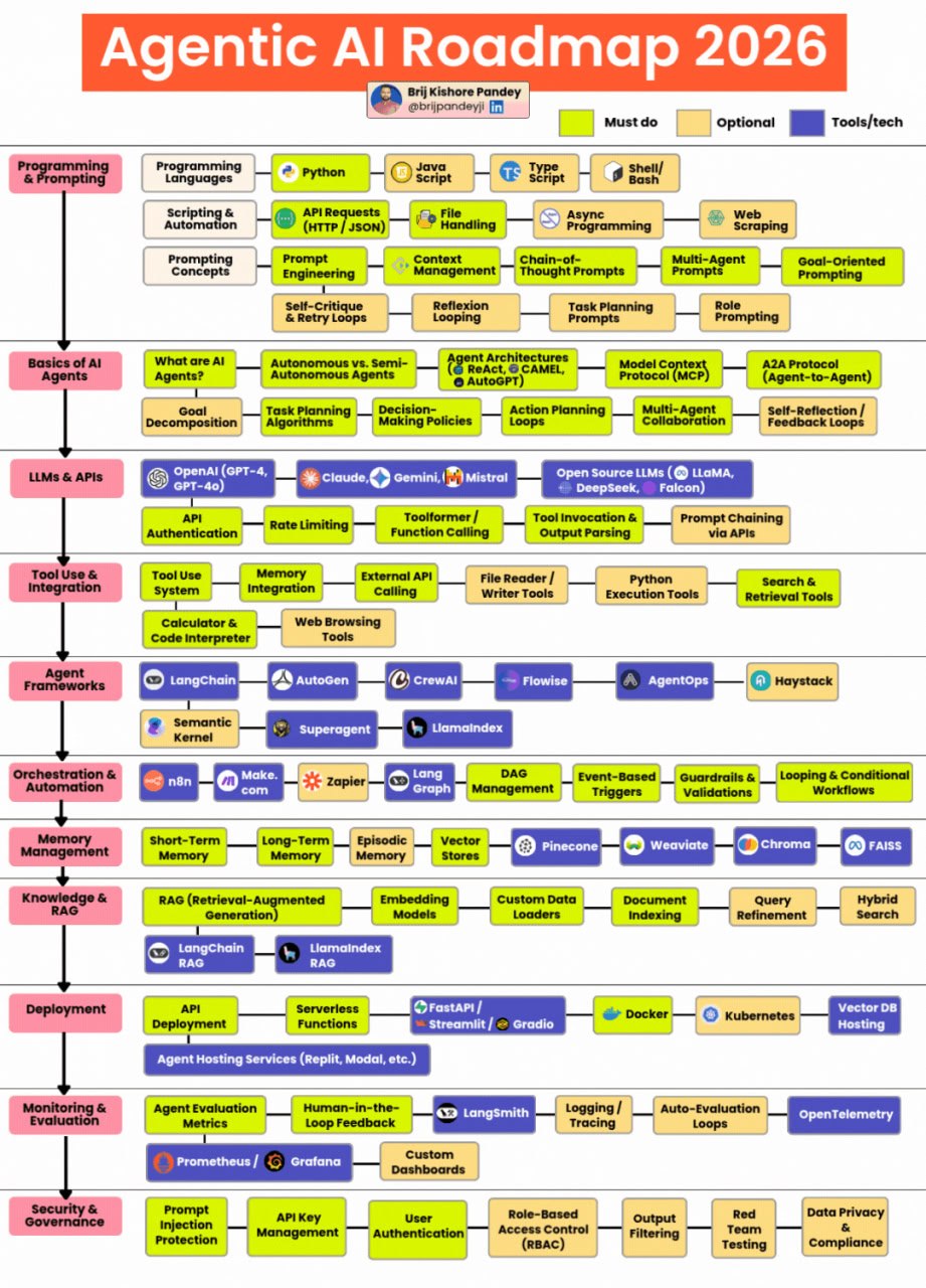 Agentic AI Roadmap 2026