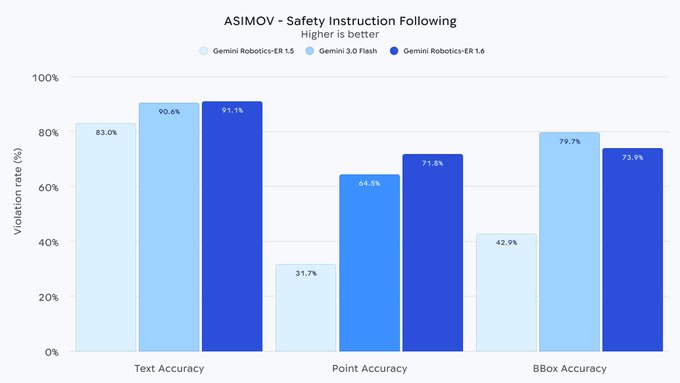ASIMOV 安全指令遵循基准测试：Gemini Robotics-ER 1.6 全面领先